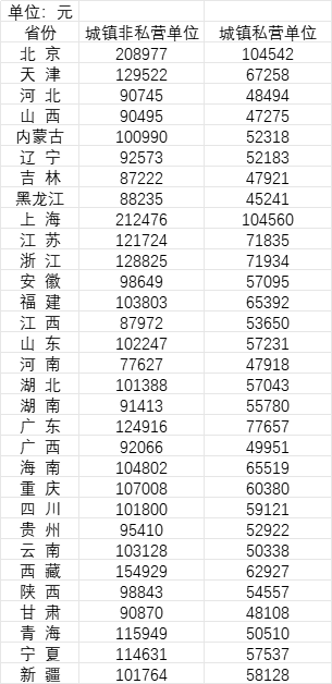 江西平均工资(江西平均工资标准2022)