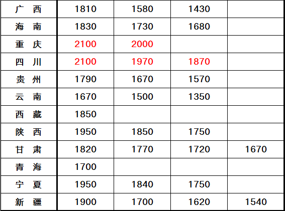 福建最低工资标准(福建最低工资标准包括五险一金吗)